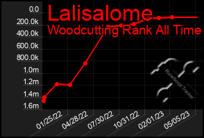 Total Graph of Lalisalome