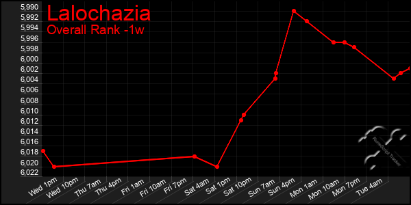 1 Week Graph of Lalochazia