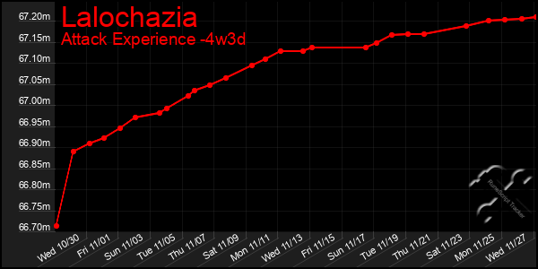 Last 31 Days Graph of Lalochazia