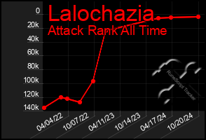 Total Graph of Lalochazia