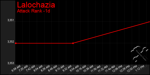 Last 24 Hours Graph of Lalochazia