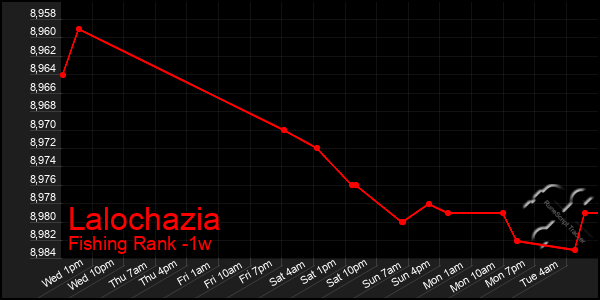 Last 7 Days Graph of Lalochazia