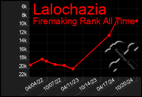 Total Graph of Lalochazia