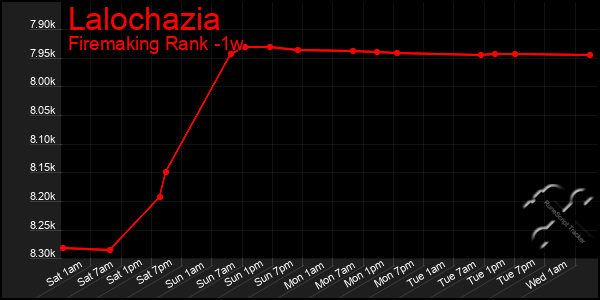 Last 7 Days Graph of Lalochazia