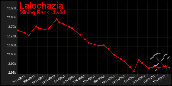 Last 31 Days Graph of Lalochazia