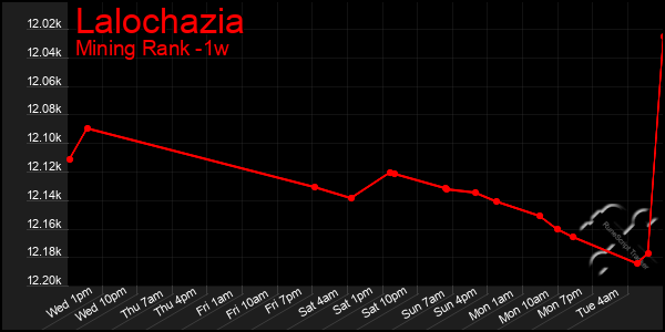 Last 7 Days Graph of Lalochazia