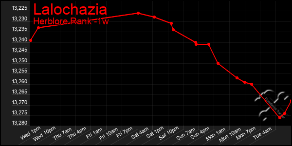 Last 7 Days Graph of Lalochazia