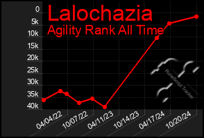 Total Graph of Lalochazia