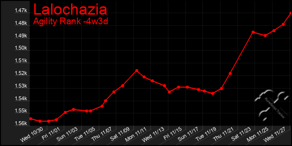 Last 31 Days Graph of Lalochazia