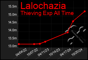 Total Graph of Lalochazia