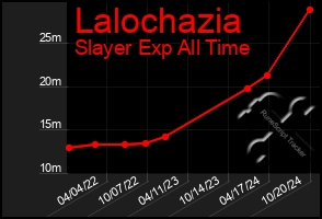 Total Graph of Lalochazia