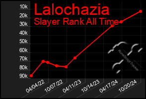 Total Graph of Lalochazia