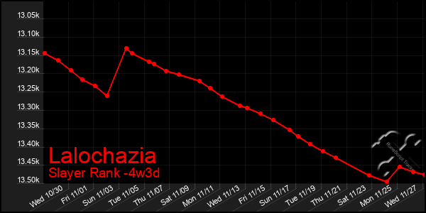 Last 31 Days Graph of Lalochazia