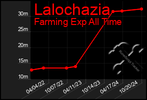 Total Graph of Lalochazia