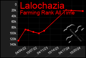 Total Graph of Lalochazia