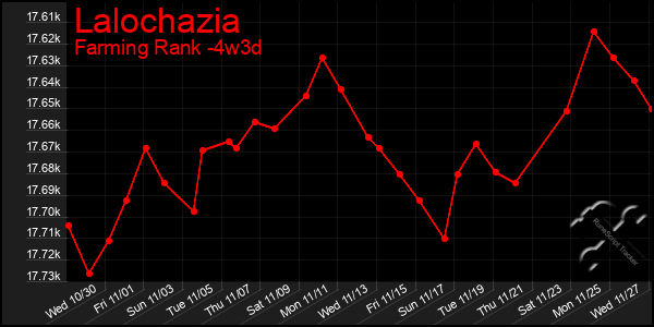 Last 31 Days Graph of Lalochazia