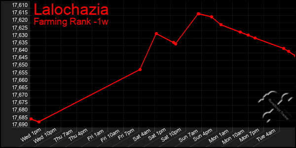 Last 7 Days Graph of Lalochazia