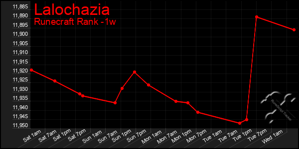 Last 7 Days Graph of Lalochazia