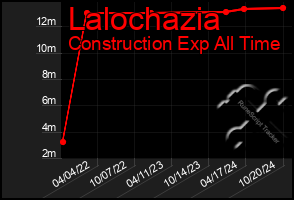 Total Graph of Lalochazia