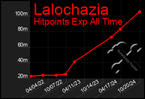 Total Graph of Lalochazia