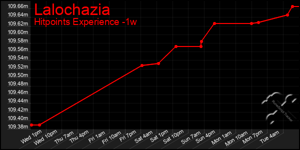 Last 7 Days Graph of Lalochazia