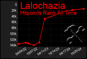 Total Graph of Lalochazia