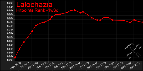 Last 31 Days Graph of Lalochazia