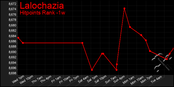 Last 7 Days Graph of Lalochazia