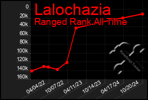 Total Graph of Lalochazia