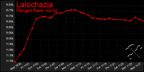 Last 31 Days Graph of Lalochazia