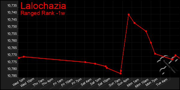 Last 7 Days Graph of Lalochazia