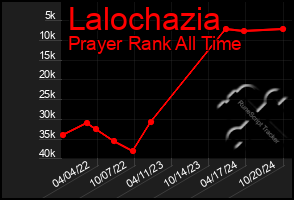 Total Graph of Lalochazia