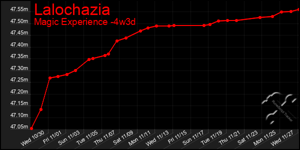 Last 31 Days Graph of Lalochazia