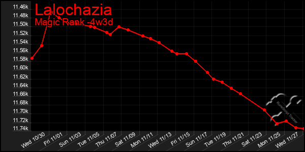 Last 31 Days Graph of Lalochazia