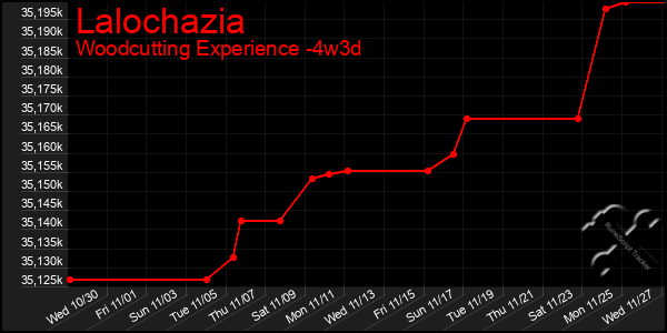 Last 31 Days Graph of Lalochazia