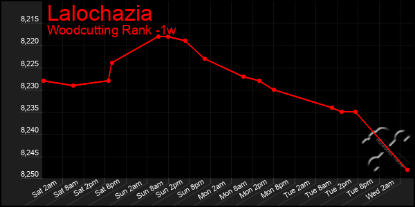 Last 7 Days Graph of Lalochazia