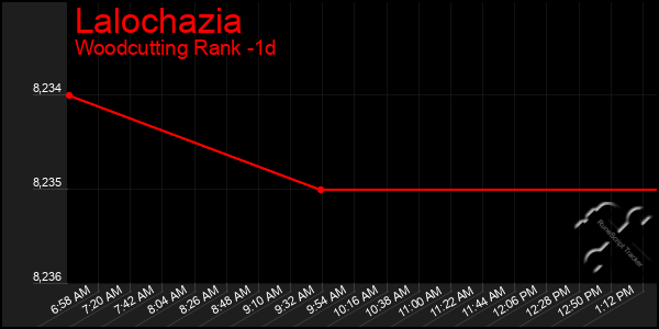 Last 24 Hours Graph of Lalochazia