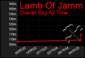 Total Graph of Lamb Of Jamm