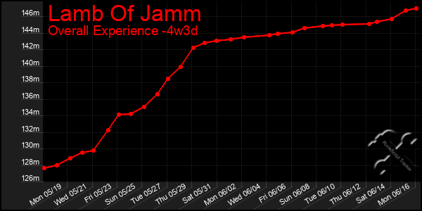 Last 31 Days Graph of Lamb Of Jamm