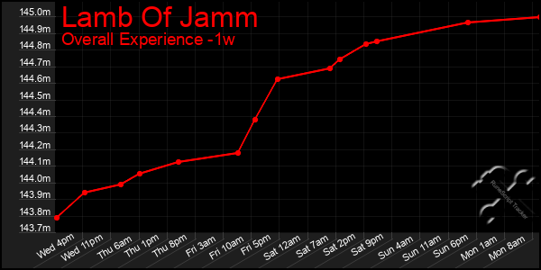 Last 7 Days Graph of Lamb Of Jamm