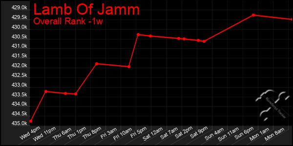 Last 7 Days Graph of Lamb Of Jamm