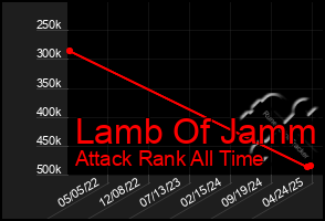 Total Graph of Lamb Of Jamm