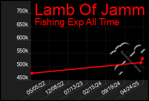 Total Graph of Lamb Of Jamm