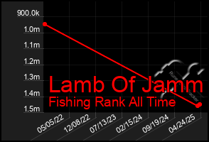 Total Graph of Lamb Of Jamm