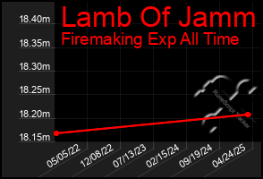 Total Graph of Lamb Of Jamm