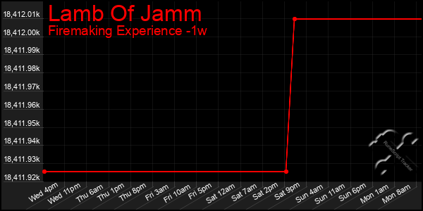 Last 7 Days Graph of Lamb Of Jamm