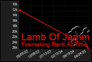 Total Graph of Lamb Of Jamm