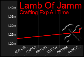 Total Graph of Lamb Of Jamm