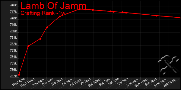 Last 7 Days Graph of Lamb Of Jamm