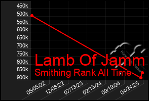 Total Graph of Lamb Of Jamm